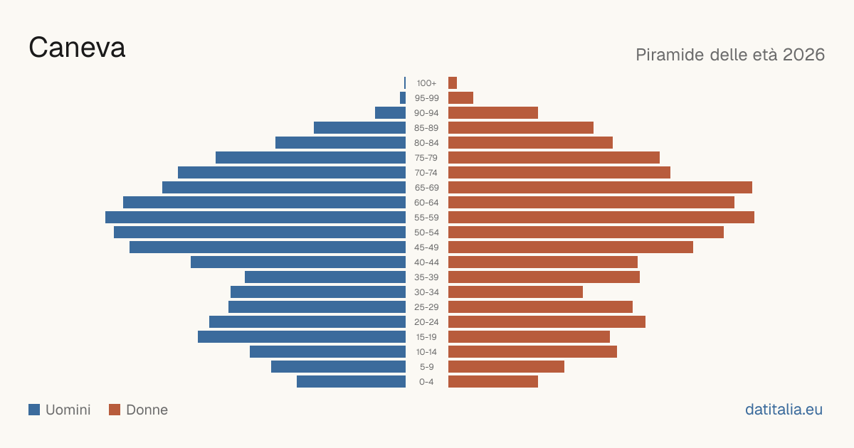 Population pyramid of Caneva — DatiItalia