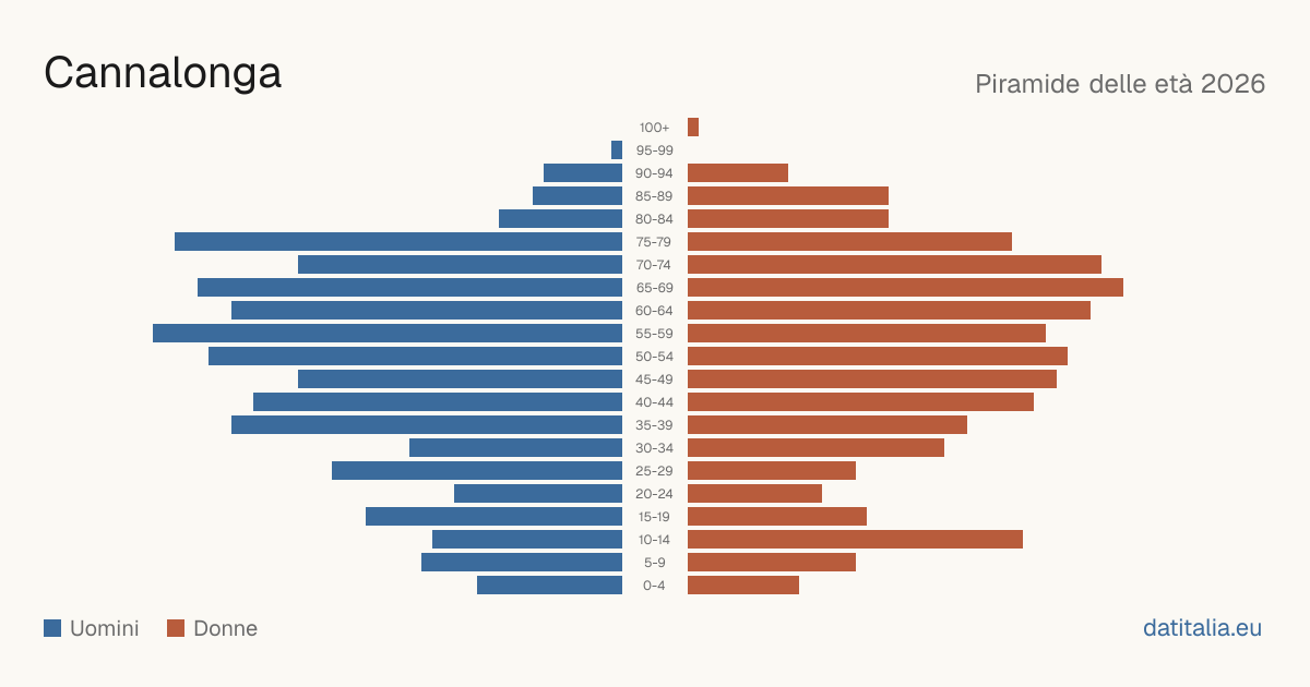 Population pyramid of Cannalonga — DatiItalia