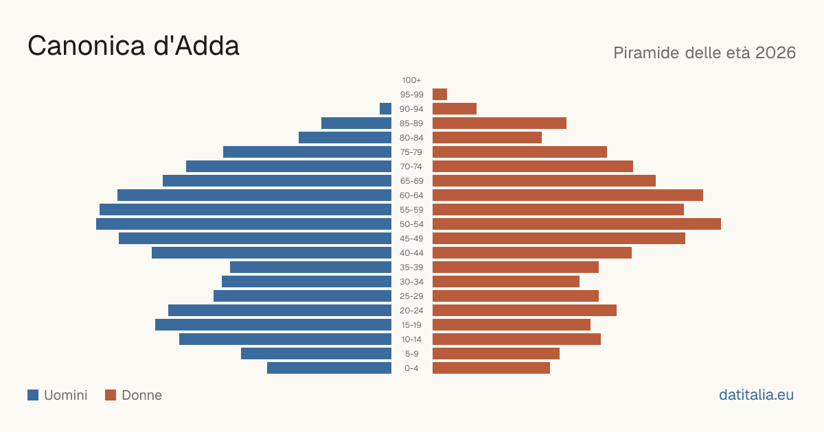 Pyramide des âges de Canonica d'Adda — DatiItalia