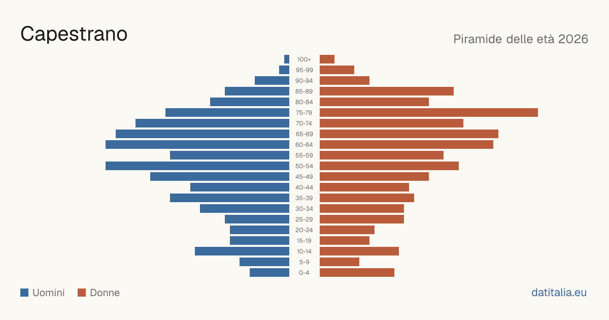 Population pyramid of Capestrano — DatiItalia