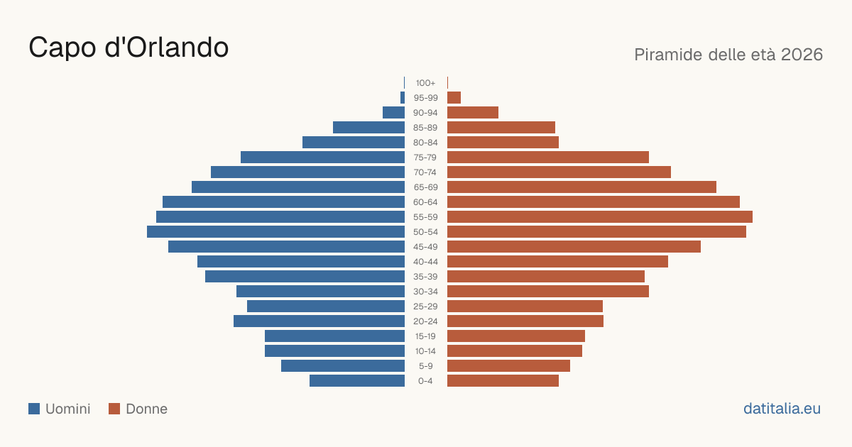 Population pyramid of Capo d'Orlando — DatiItalia