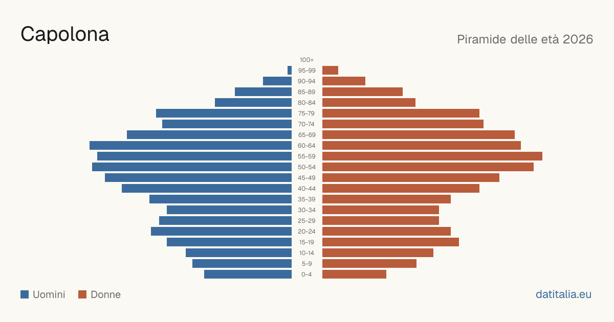 Population pyramid of Capolona — DatiItalia