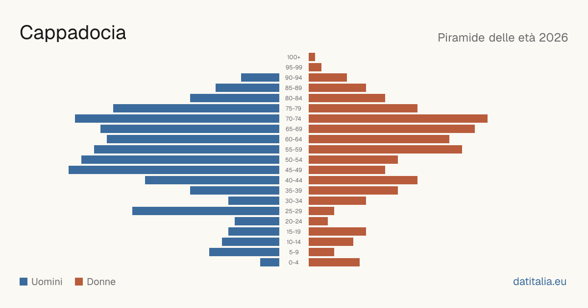 Population pyramid of Cappadocia — DatiItalia