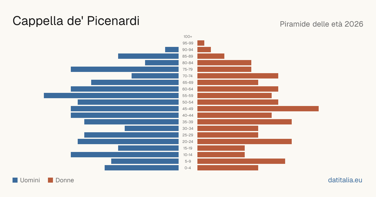Population pyramid of Cappella de' Picenardi — DatiItalia