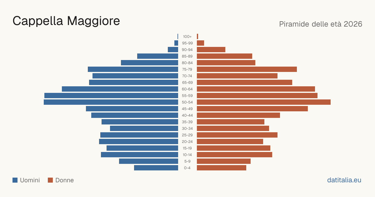 Population pyramid of Cappella Maggiore — DatiItalia