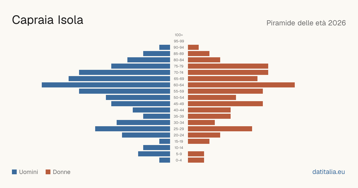 Population pyramid of Capraia Isola — DatiItalia