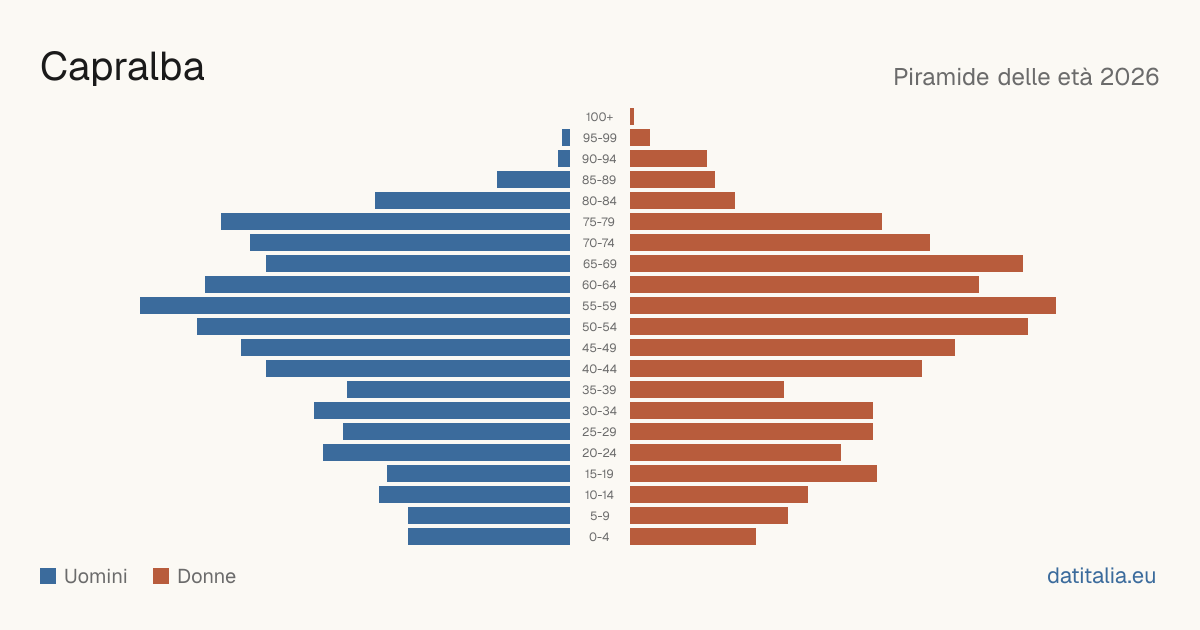 Population pyramid of Capralba — DatiItalia