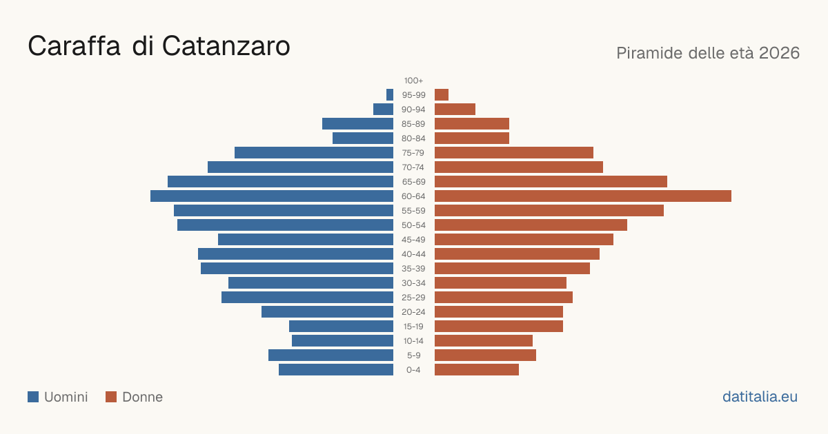 Pyramide des âges de Caraffa di Catanzaro — DatiItalia