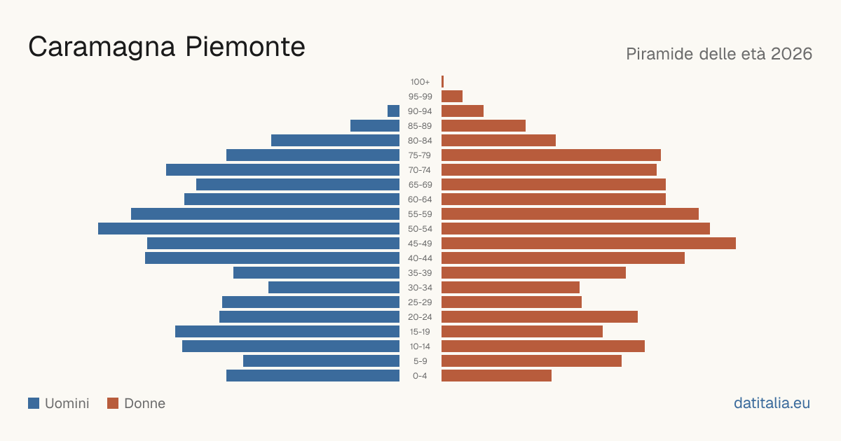 Population pyramid of Caramagna Piemonte — DatiItalia