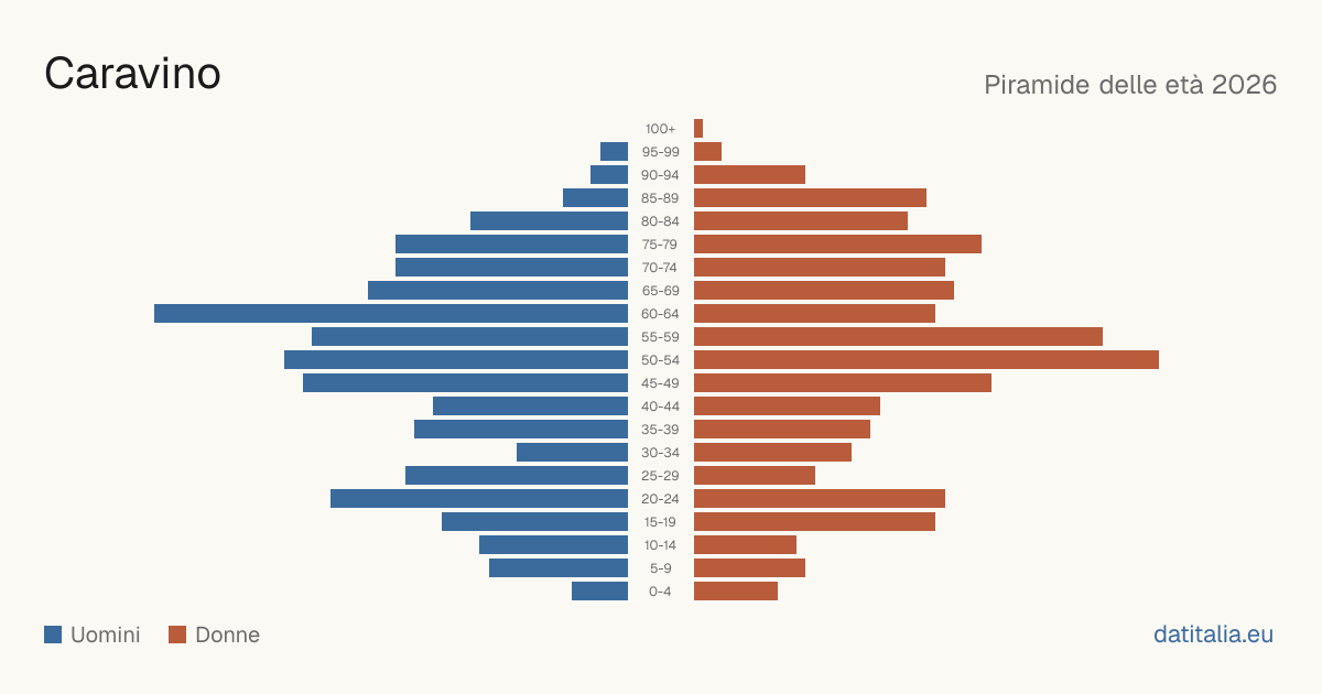 Population pyramid of Caravino — DatiItalia