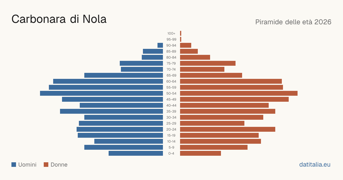 Pyramide des âges de Carbonara di Nola — DatiItalia