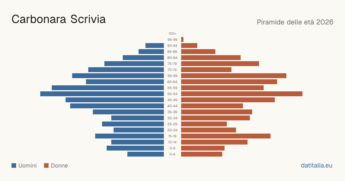Population pyramid of Carbonara Scrivia — DatiItalia