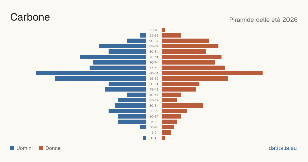 Population pyramid of Carbone — DatiItalia