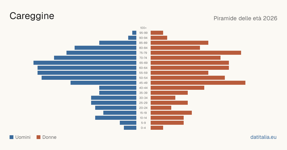 Population pyramid of Careggine — DatiItalia