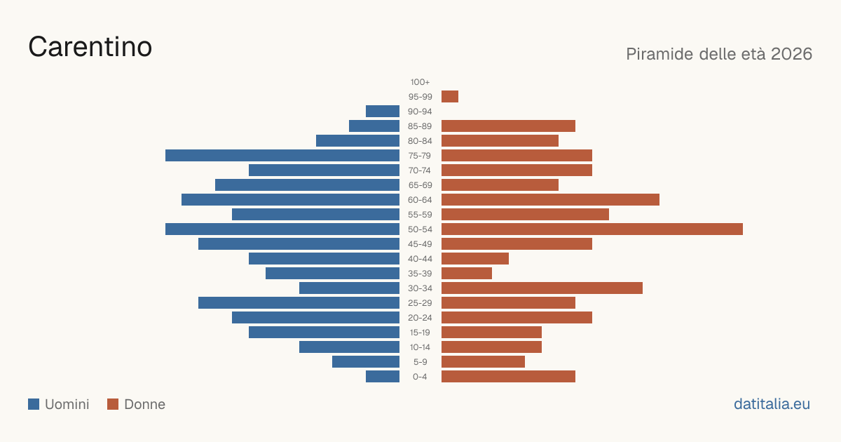 Population pyramid of Carentino — DatiItalia