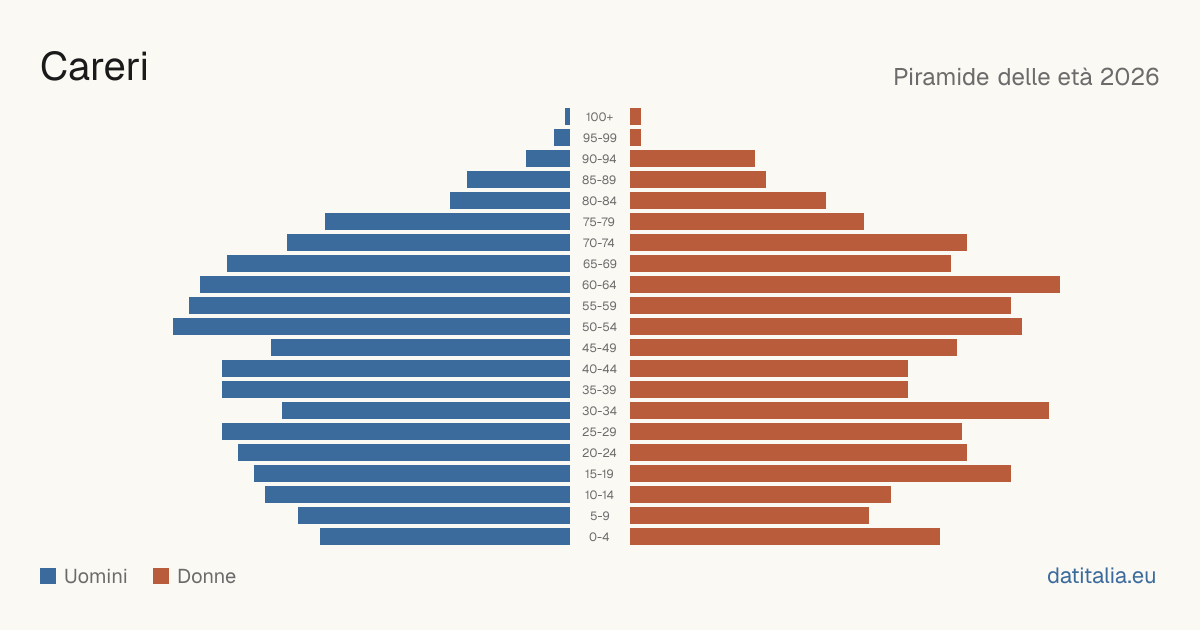Population pyramid of Careri — DatiItalia