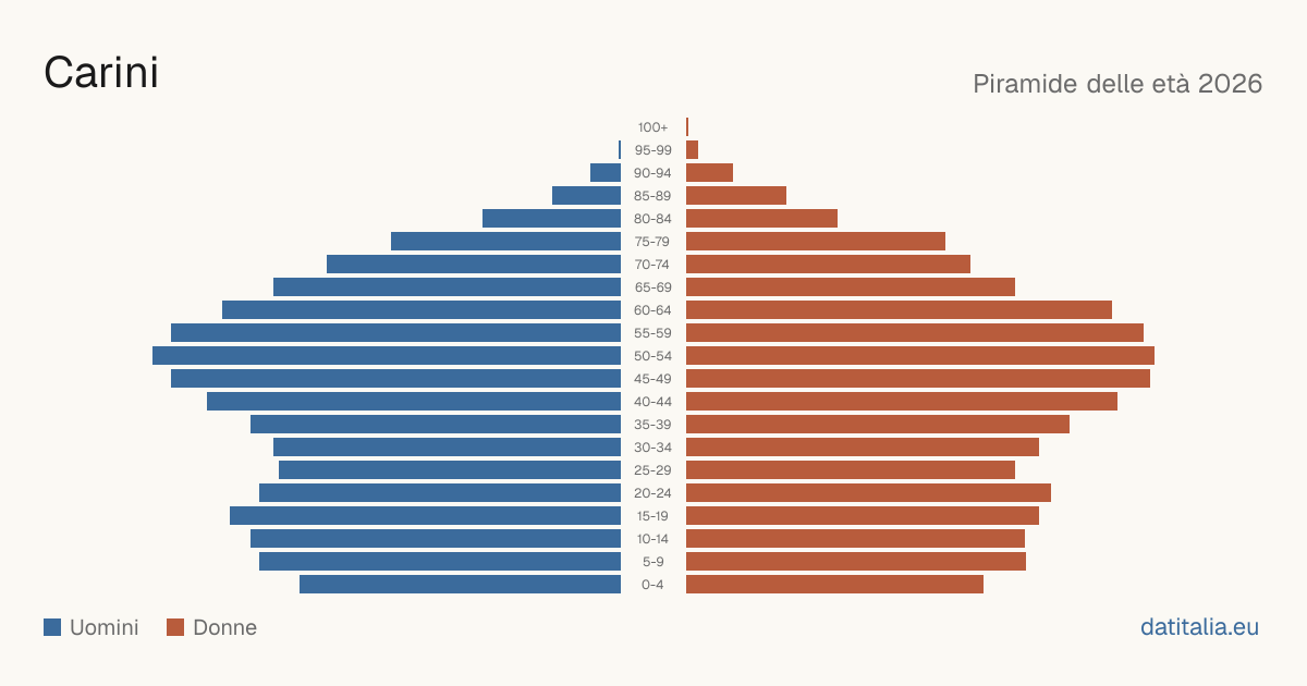 Population pyramid of Carini — DatiItalia