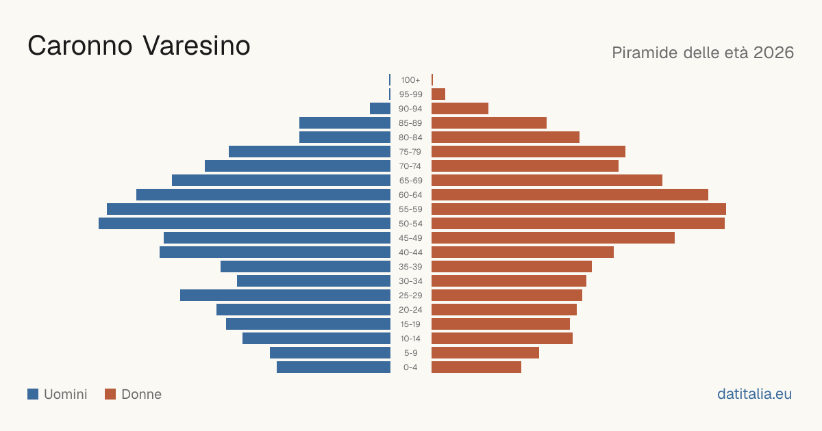 Alterspyramide von Caronno Varesino — DatiItalia