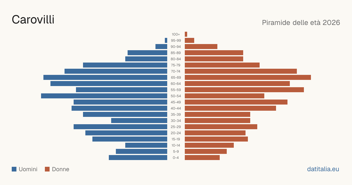 Population pyramid of Carovilli — DatiItalia