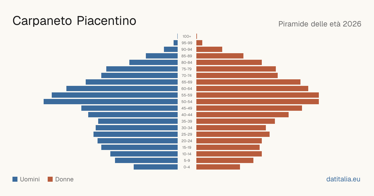 Piramide delle età di Carpaneto Piacentino — DatiItalia