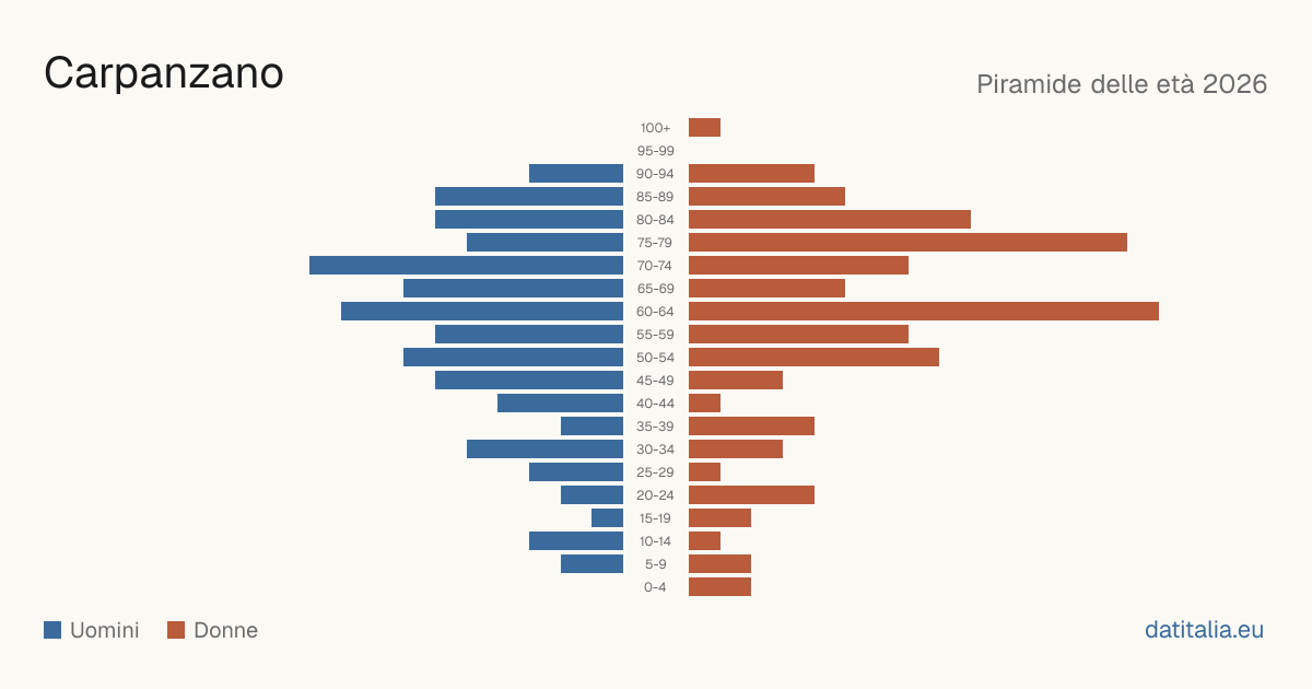 Population pyramid of Carpanzano — DatiItalia