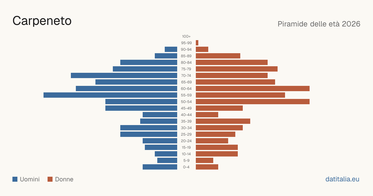 Population pyramid of Carpeneto — DatiItalia