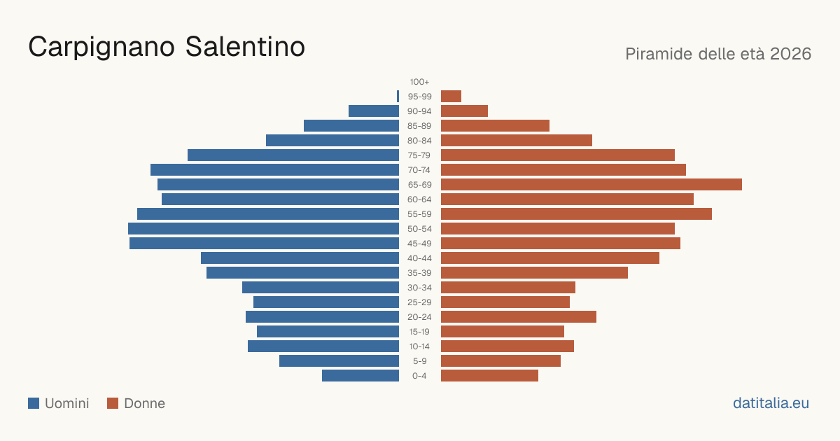 Pyramide des âges de Carpignano Salentino — DatiItalia