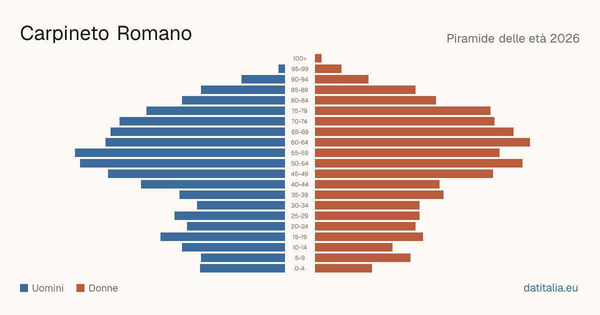 Population pyramid of Carpineto Romano — DatiItalia