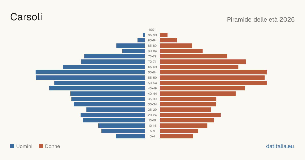 Population pyramid of Carsoli — DatiItalia