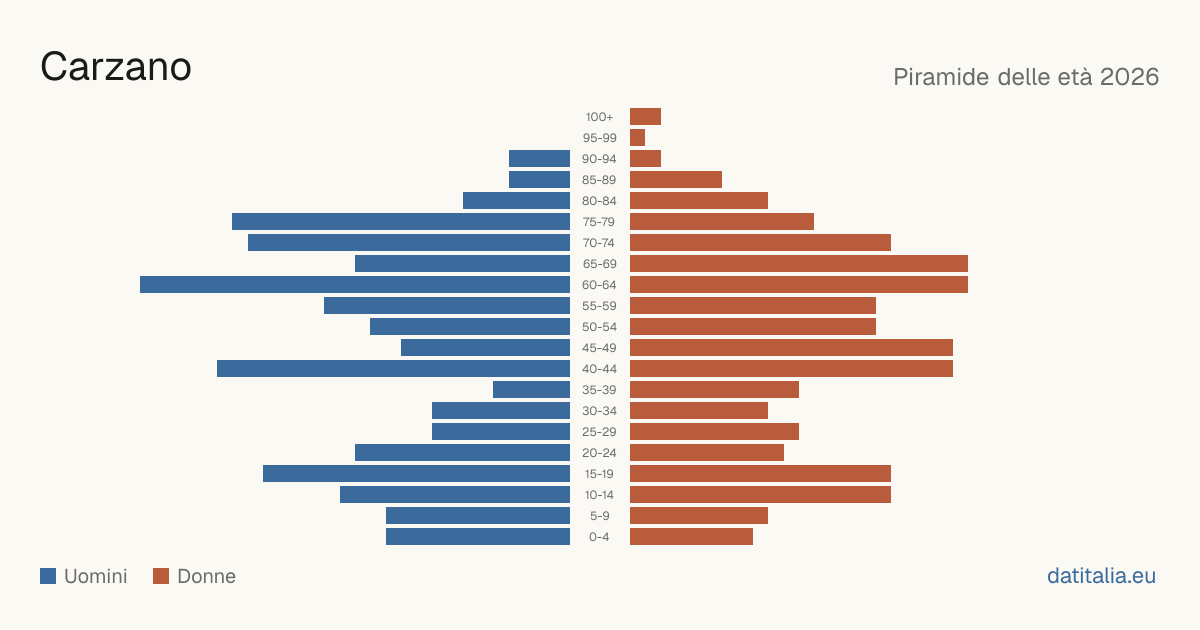 Population pyramid of Carzano — DatiItalia