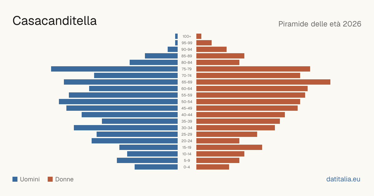 Population pyramid of Casacanditella — DatiItalia