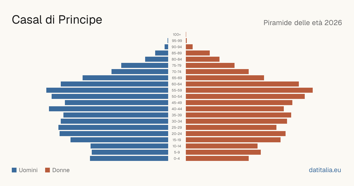 Population pyramid of Casal di Principe — DatiItalia