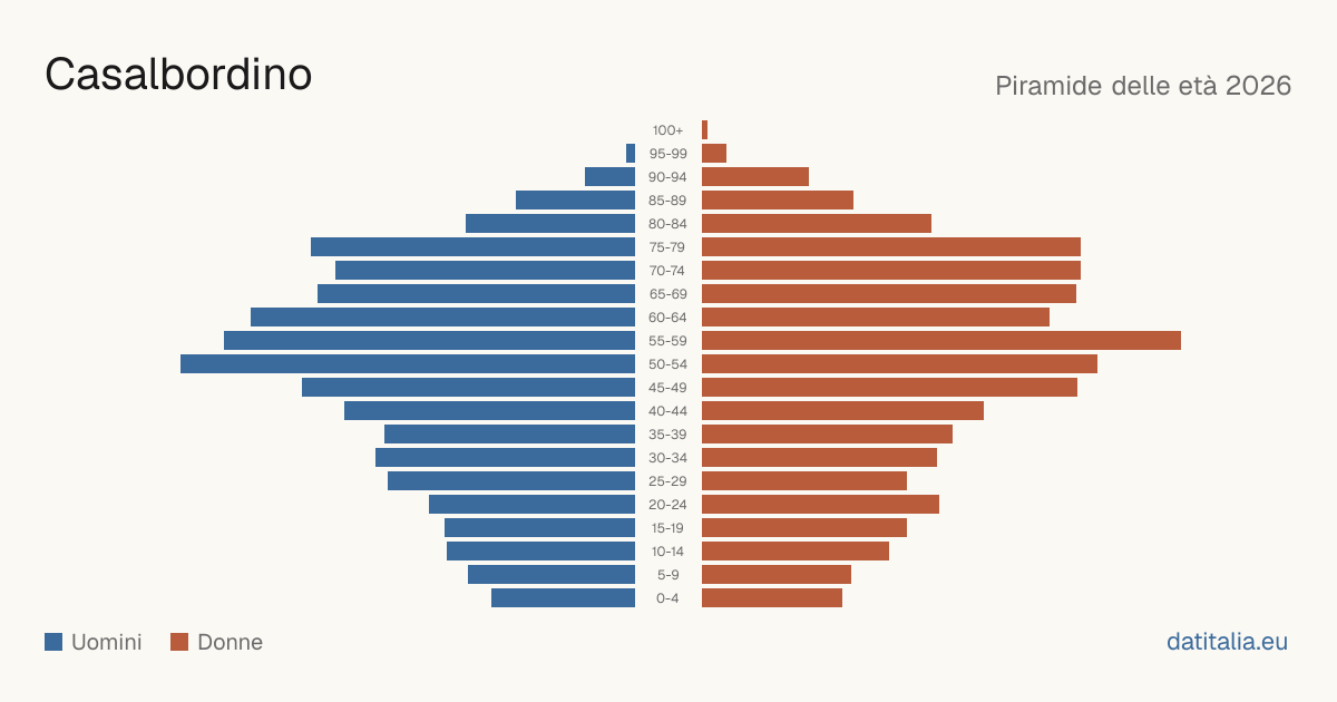 Population pyramid of Casalbordino — DatiItalia