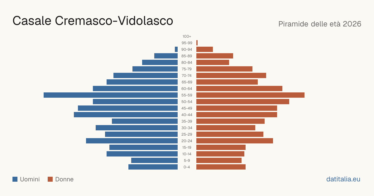 Alterspyramide von Casale Cremasco-Vidolasco — DatiItalia