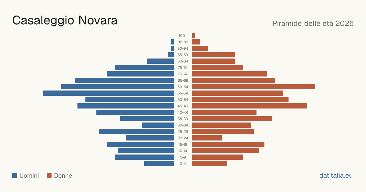 Alterspyramide von Casaleggio Novara — DatiItalia