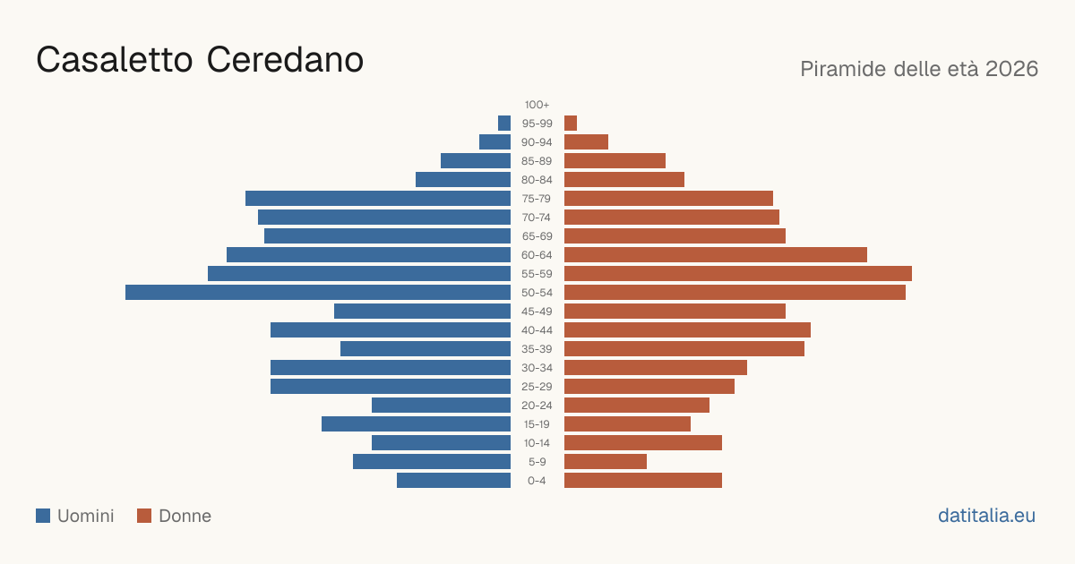 Population pyramid of Casaletto Ceredano — DatiItalia