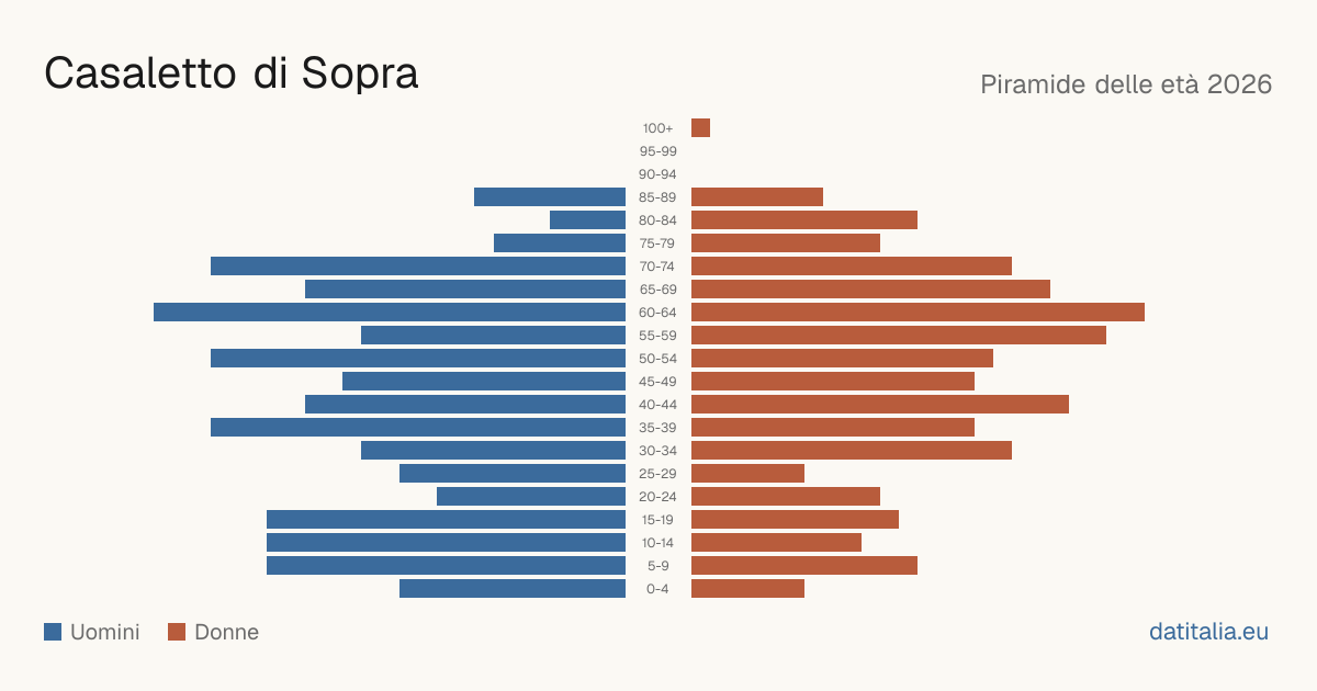 Population pyramid of Casaletto di Sopra — DatiItalia