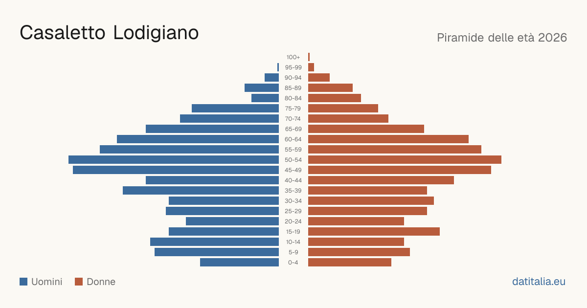 Piramide delle età di Casaletto Lodigiano — DatiItalia