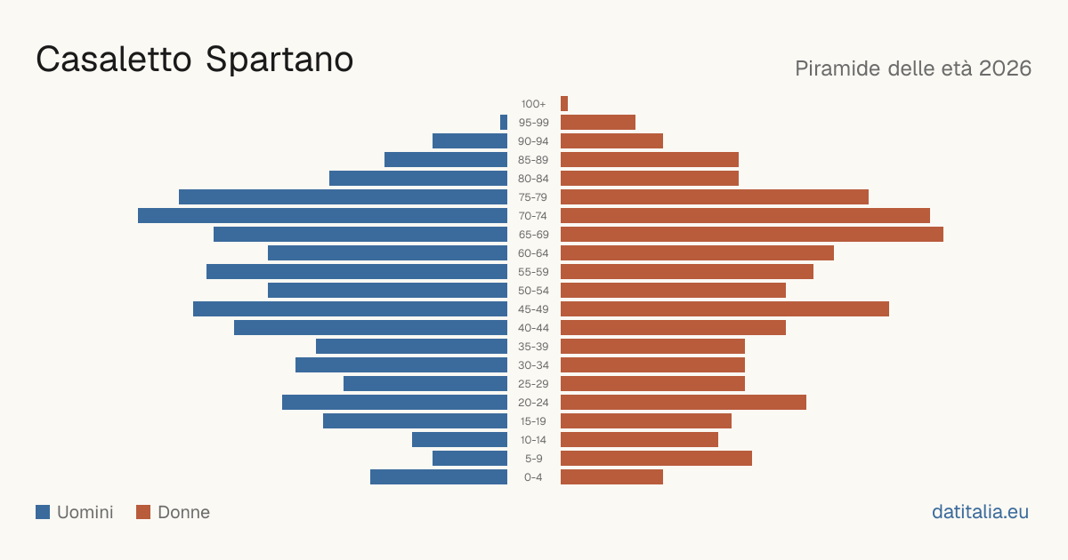 Population pyramid of Casaletto Spartano — DatiItalia