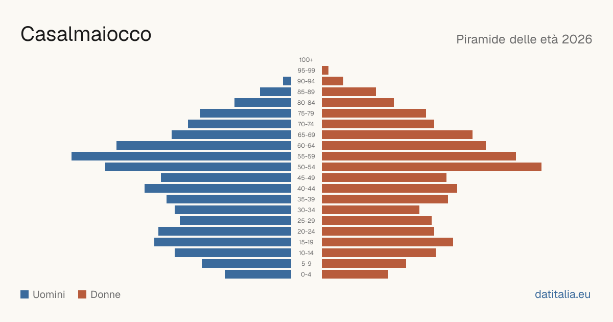 Population pyramid of Casalmaiocco — DatiItalia
