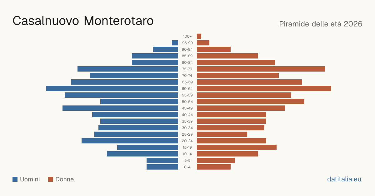 Population pyramid of Casalnuovo Monterotaro — DatiItalia
