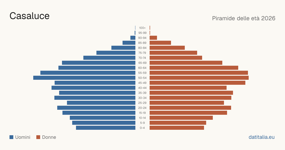 Population pyramid of Casaluce — DatiItalia