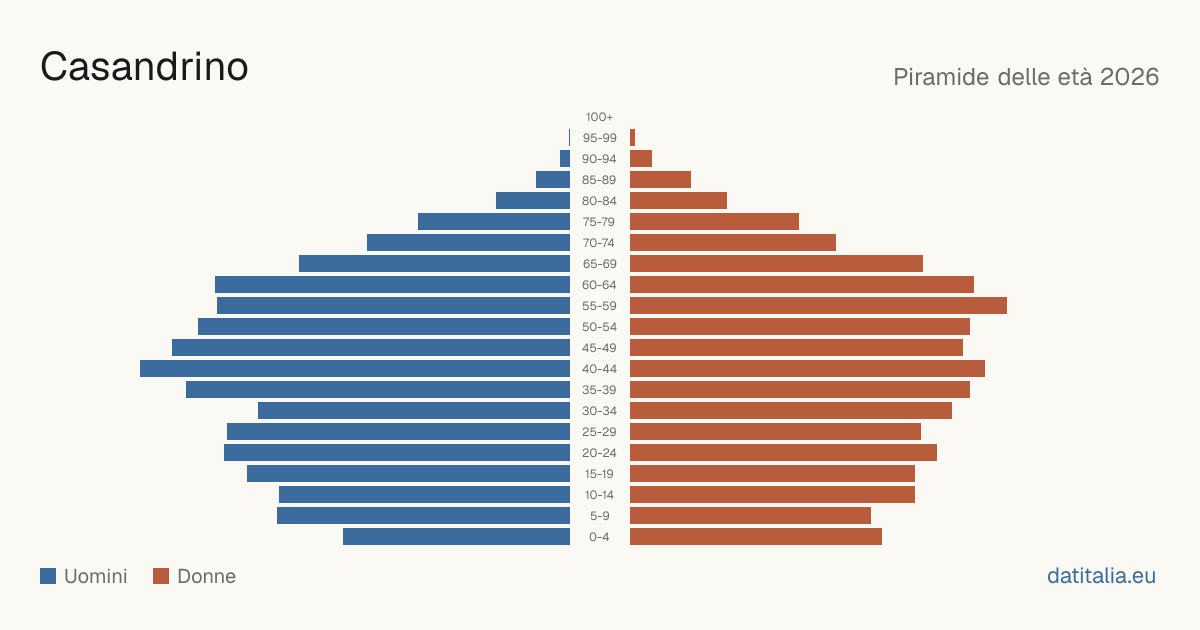Population pyramid of Casandrino — DatiItalia