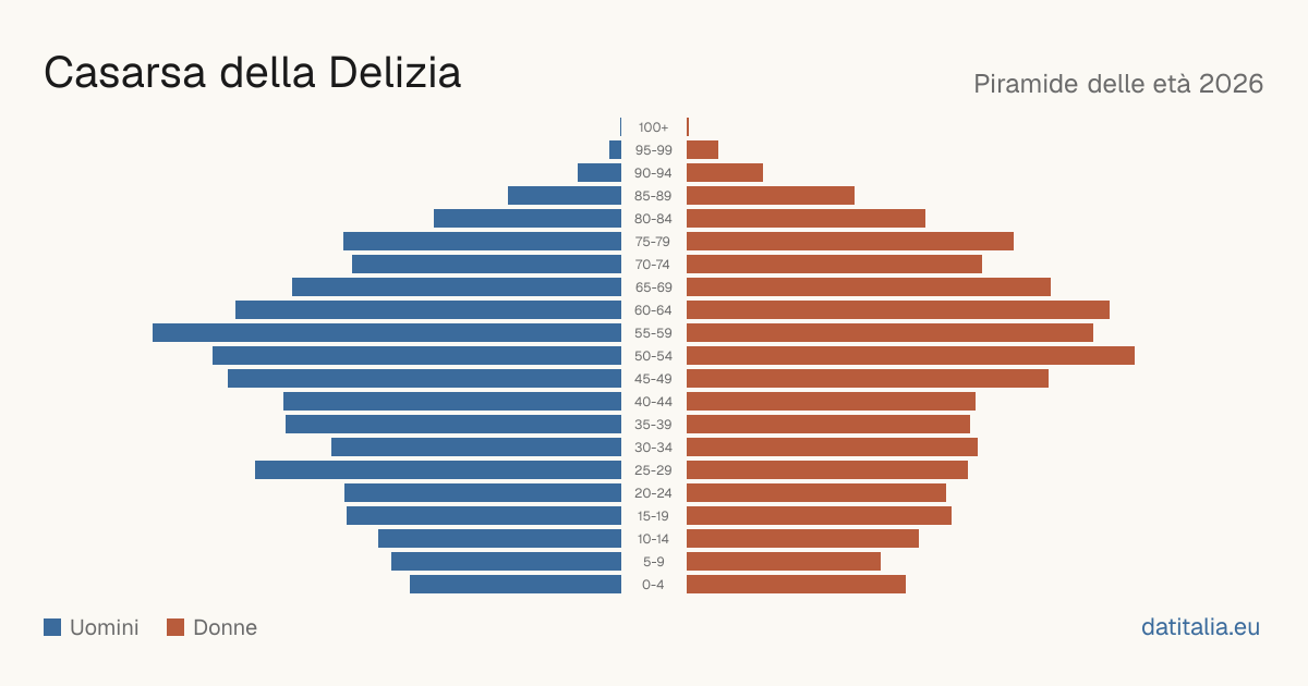 Piramide delle età di Casarsa della Delizia — DatiItalia