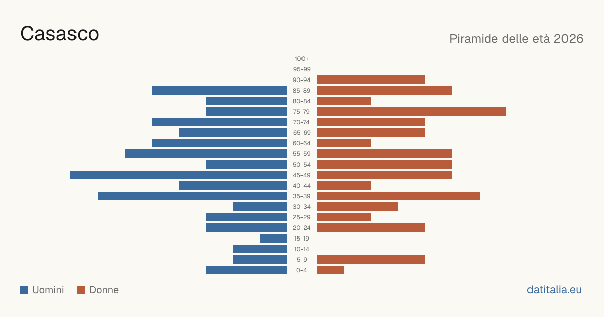 Population pyramid of Casasco — DatiItalia