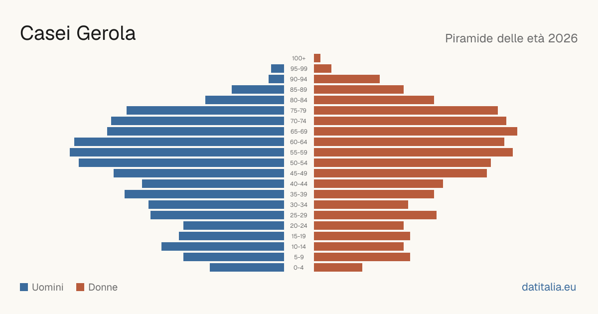Population pyramid of Casei Gerola — DatiItalia