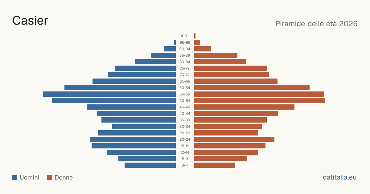 Population pyramid of Casier — DatiItalia