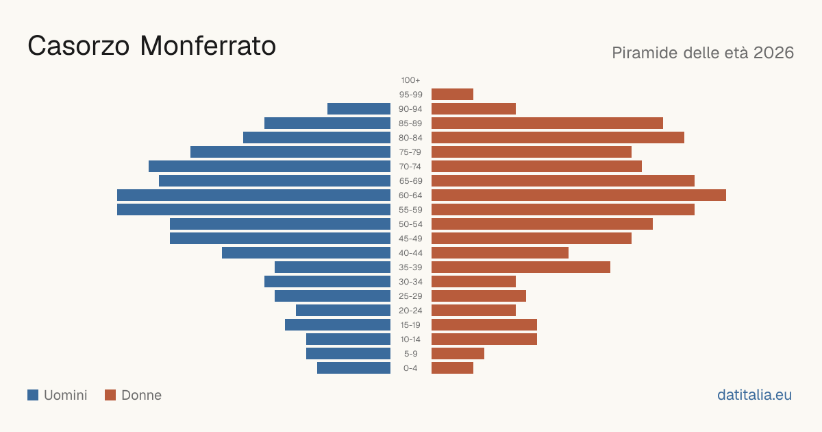 Piramide delle età di Casorzo Monferrato — DatiItalia