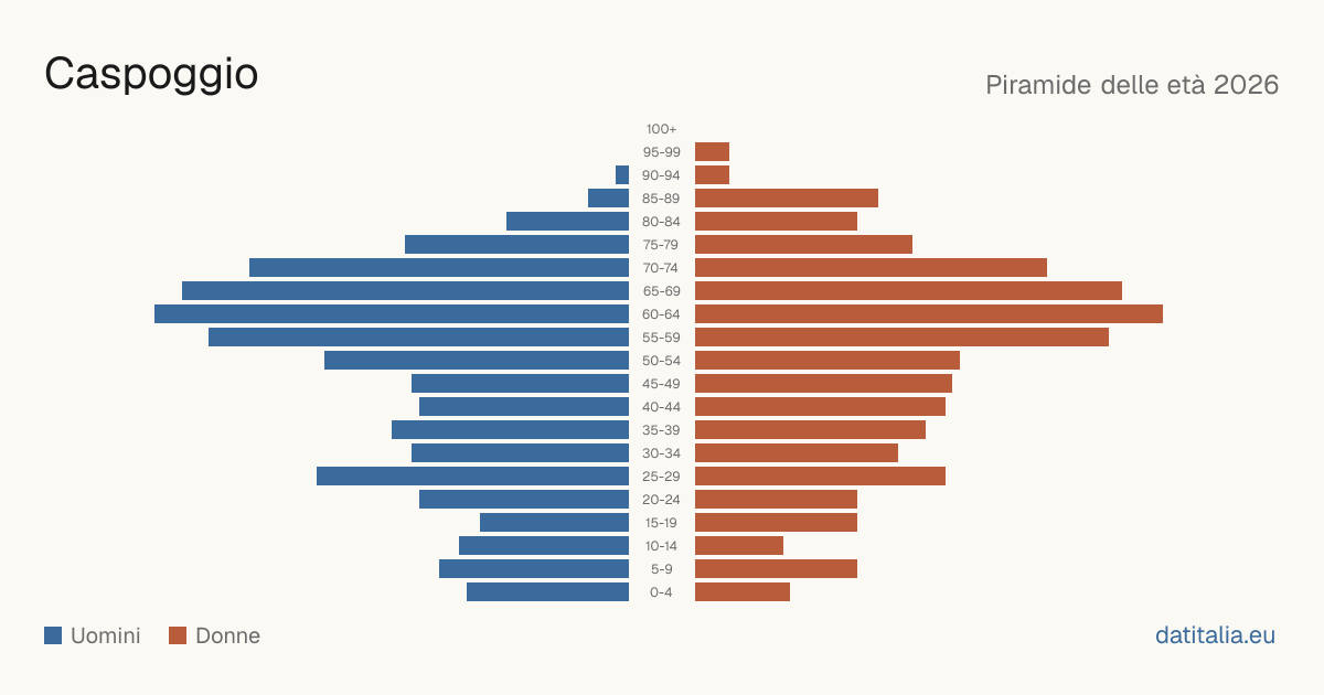 Population pyramid of Caspoggio — DatiItalia