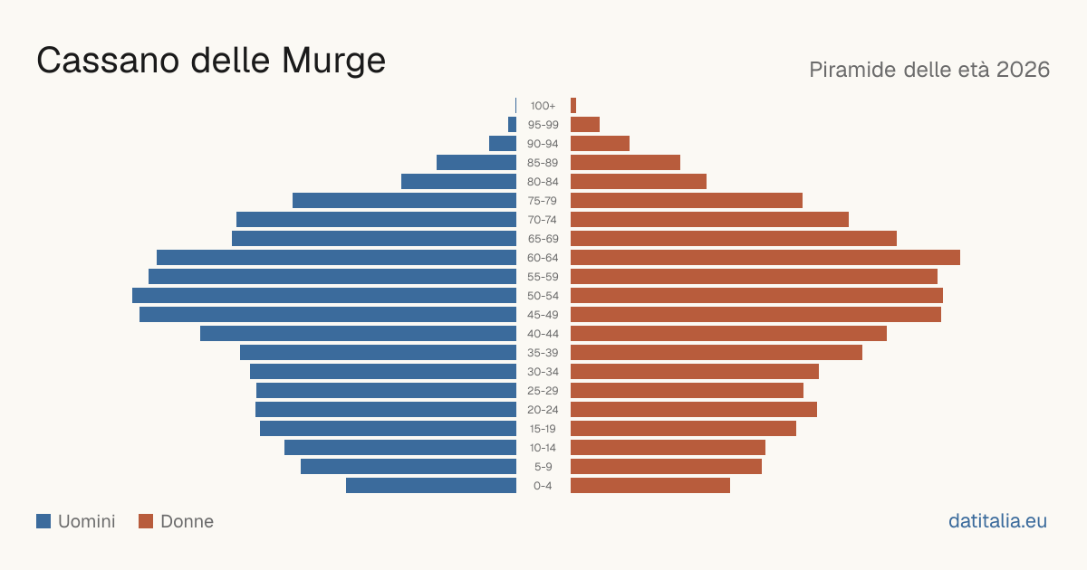 Population pyramid of Cassano delle Murge — DatiItalia